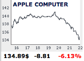 Apple Aktienkurs