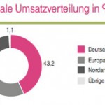 telekomzahlen
