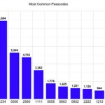 passcodes