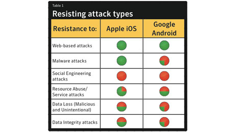 System-Sicherheit  Symantec vergleicht iOS und Android  Gute Noten fr das iP