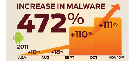 Android Malkware