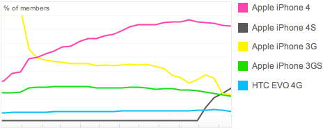 Flickr Handy-Kameras Statistik