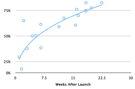 weeks