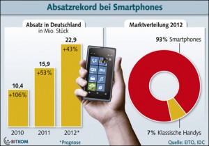 smartphone-Absatz