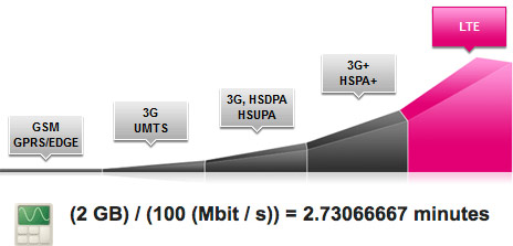 Lte geschwindigkeit