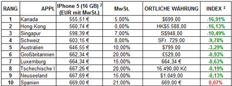 Preise-Big