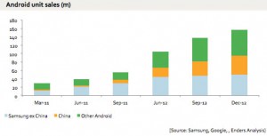 android-units