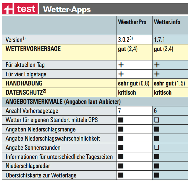wetter-apps