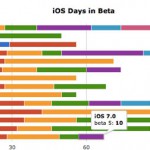 beta-days
