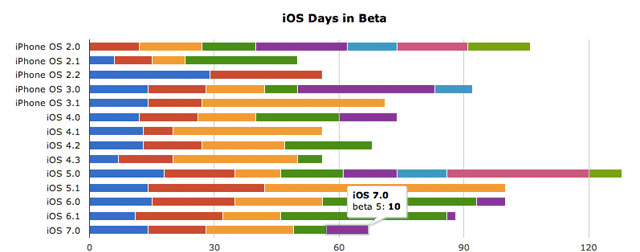 beta-days