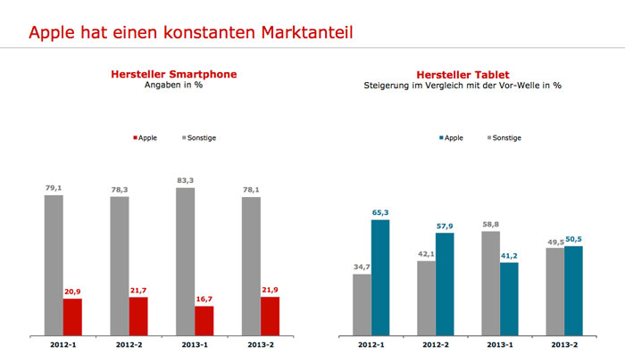 marktanteil