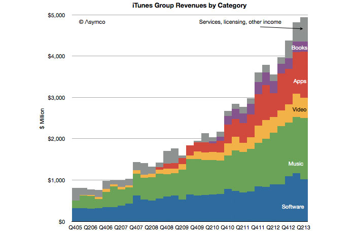 revenue