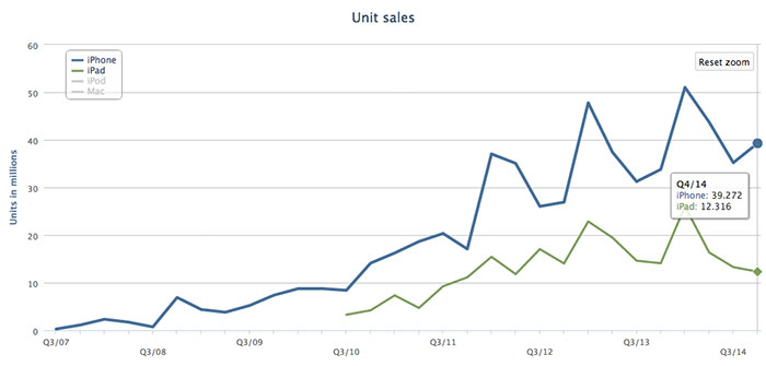 sales