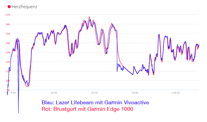 hf-vergleich-lazer-lifebeam