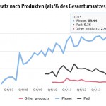 umsatzes