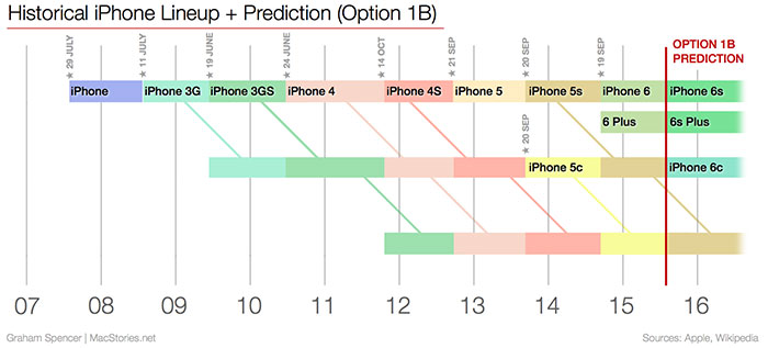 grafik-iphone