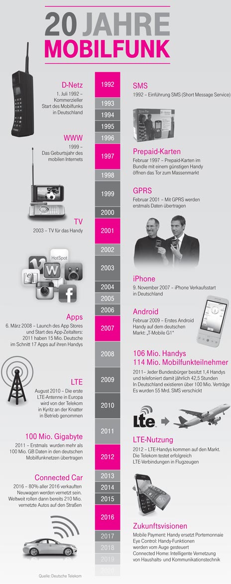 Telekom-Video und Infografiken zum Thema „20 Jahre